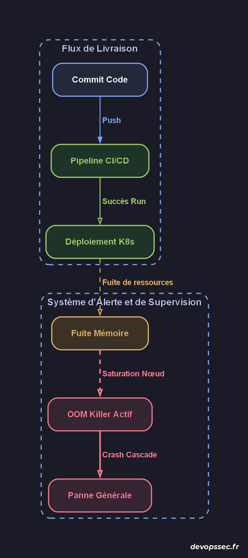 Schéma illustrant l'enchaînement des événements menant à la panne générale de production après un déploiement non validé par des critères de fiabilité.