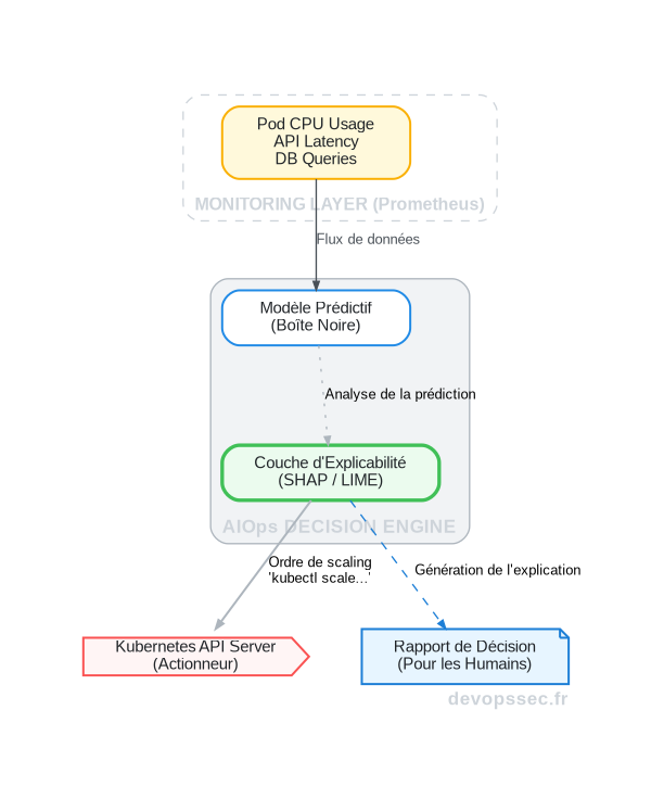 Schéma technique illustrant comment un modèle d'IA avec une couche XAI prend une décision de scaling sur Kubernetes en se basant sur les données de monitoring.