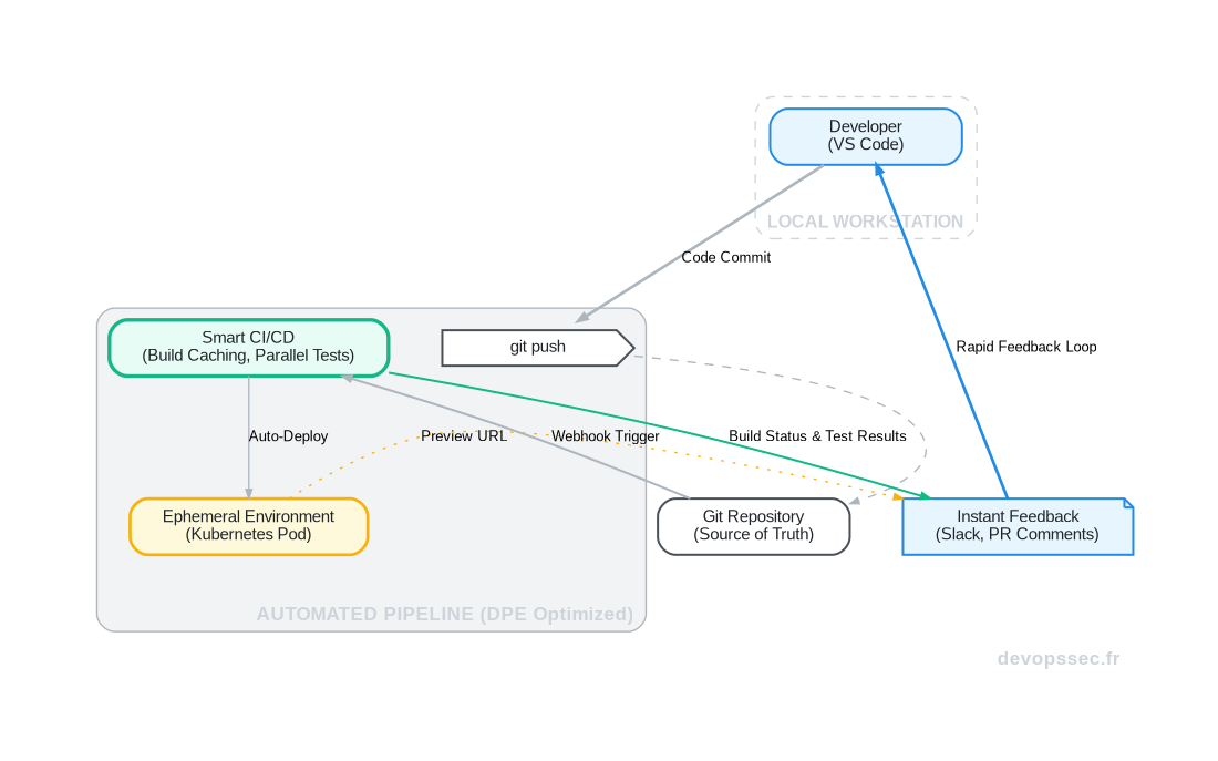 Schéma illustrant le cycle de développement accéléré grâce à une pipeline de CI/CD optimisée par le Developer Productivity Engineering (DPE)