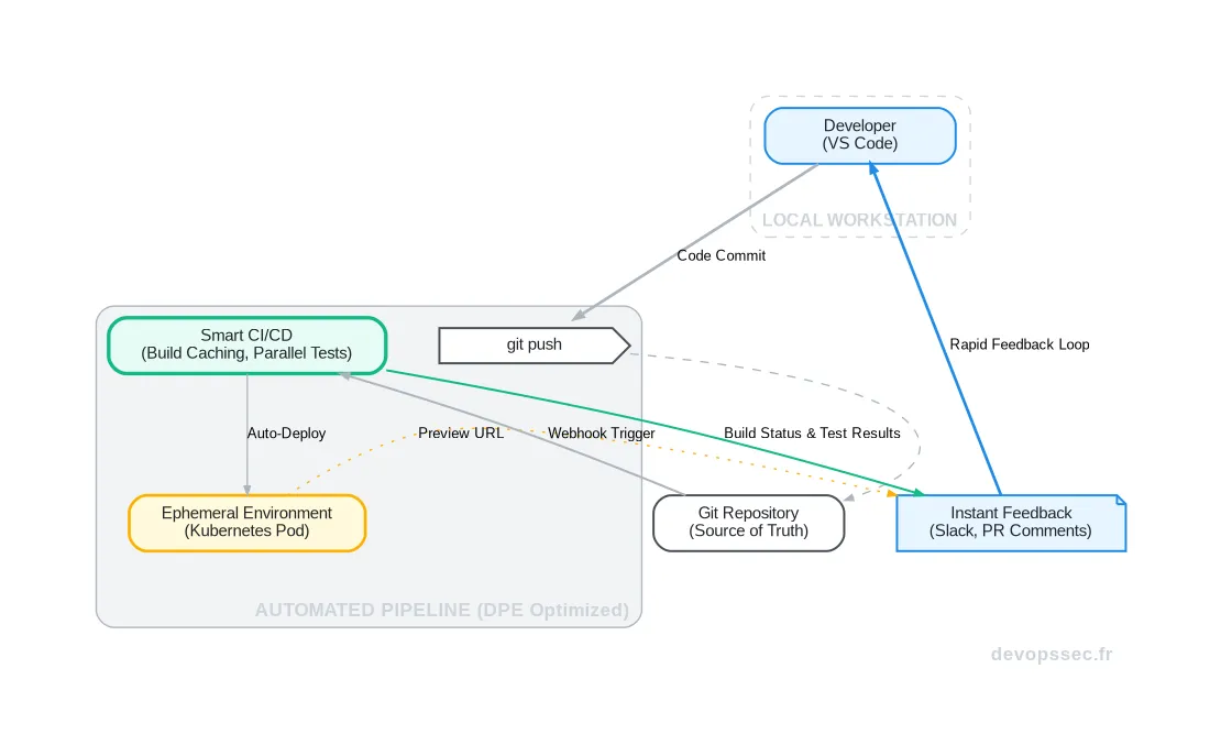 Schéma illustrant le cycle de développement accéléré grâce à une pipeline de CI/CD optimisée par le Developer Productivity Engineering (DPE)