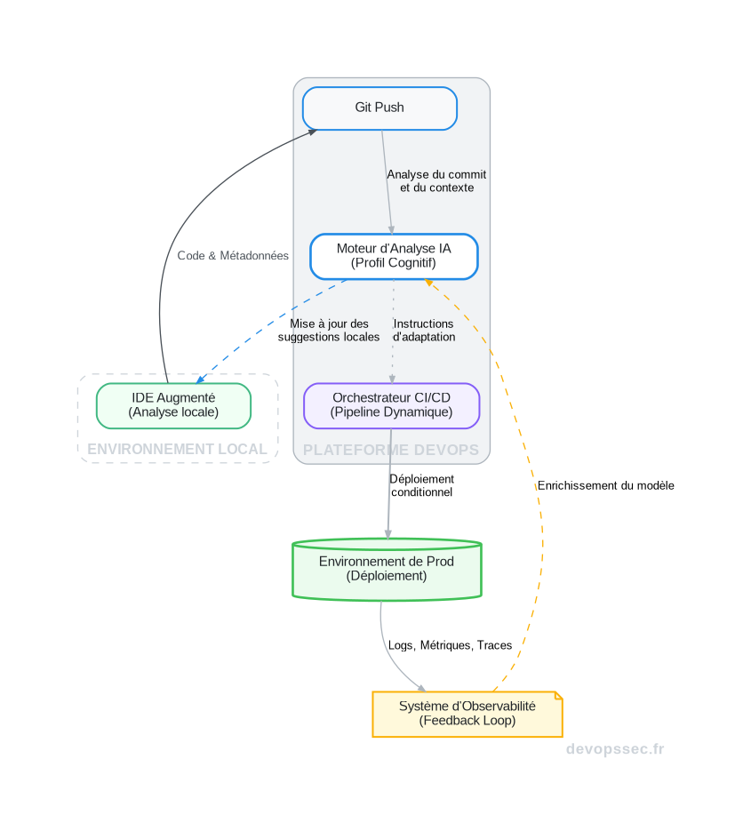 Schéma illustrant le flux de travail d'un environnement DevOps neuro-adaptatif, de la poussée du code par le développeur jusqu'au déploiement, en passant par l'analyse IA et la boucle de rétroaction de l'observabilité.