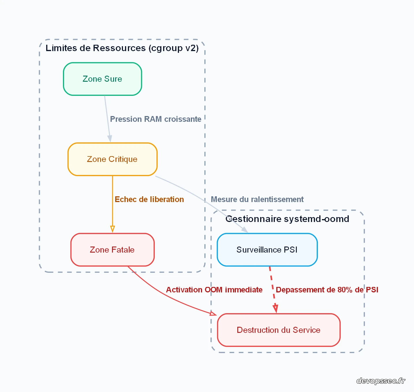 Schéma décrivant la transition de la mémoire d'un état sain vers l'activation de la protection de systemd-oomd.