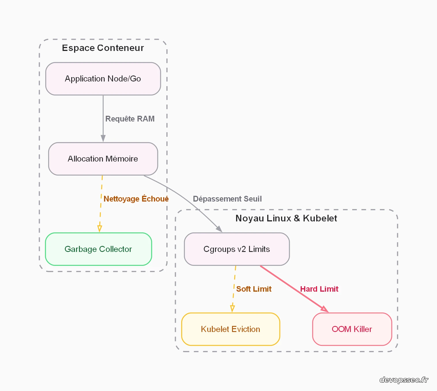 Schéma décisionnel et flux de données lors de la saturation de la mémoire d'un pod Kubernetes menant à l'éviction ou l'OOMKilled.