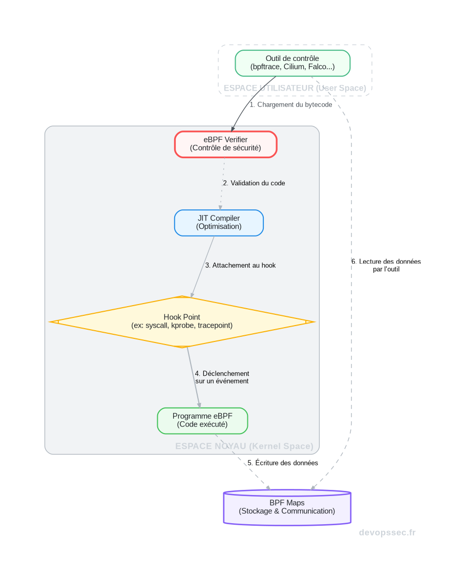 Schéma illustrant le chargement et l'exécution d'un programme eBPF depuis l'espace utilisateur vers le noyau Linux
