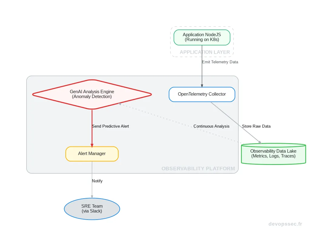 Schéma technique illustrant comment la GenAI analyse les données d'observabilité (logs, métriques, traces) pour prédire les incidents et automatiser les actions correctives.