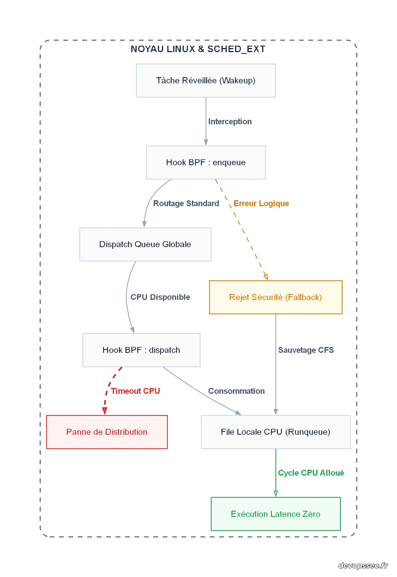 Diagramme de flux montrant le cycle de vie d'une tâche de son réveil à son exécution via les dispatch queues de sched_ext.