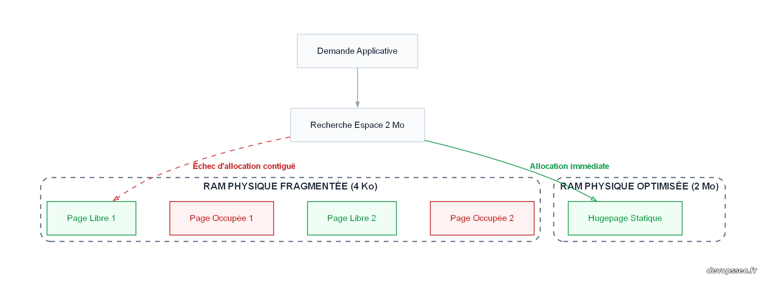Représentation de la fragmentation de la RAM physique et son impact sur la traduction d'adresses et la saturation du cache TLB.