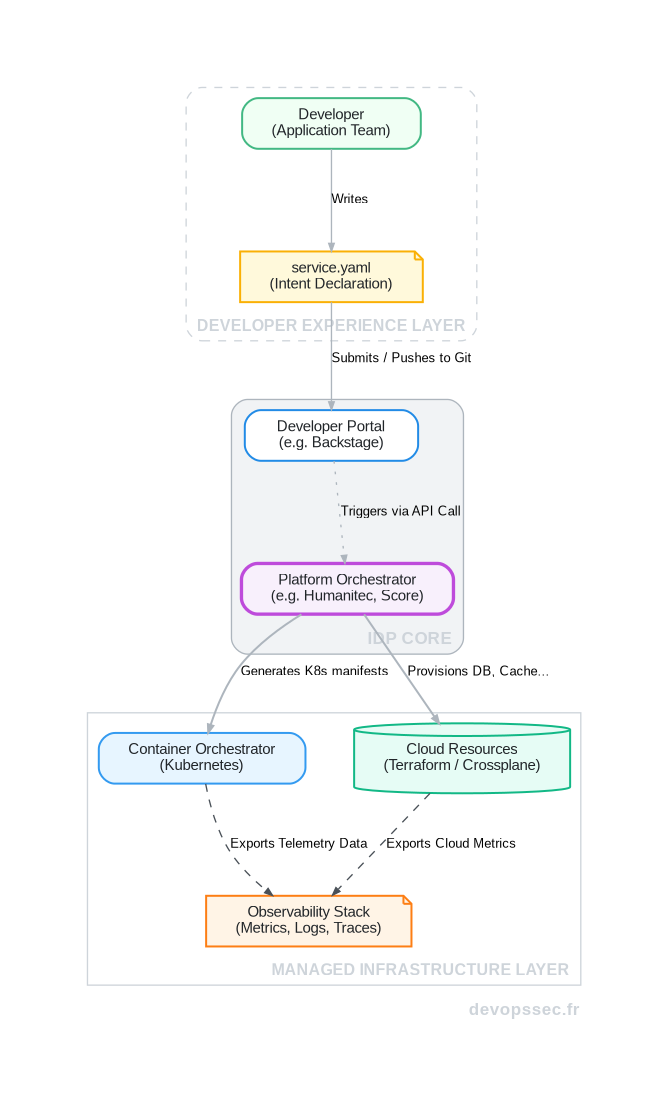 Schéma technique illustrant le flux de travail d'un développeur utilisant une Internal Developer Platform pour déployer une application.