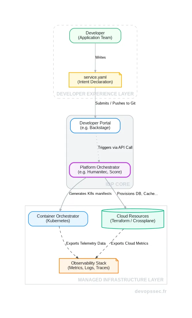 Schéma technique illustrant le flux de travail d'un développeur utilisant une Internal Developer Platform pour déployer une application.