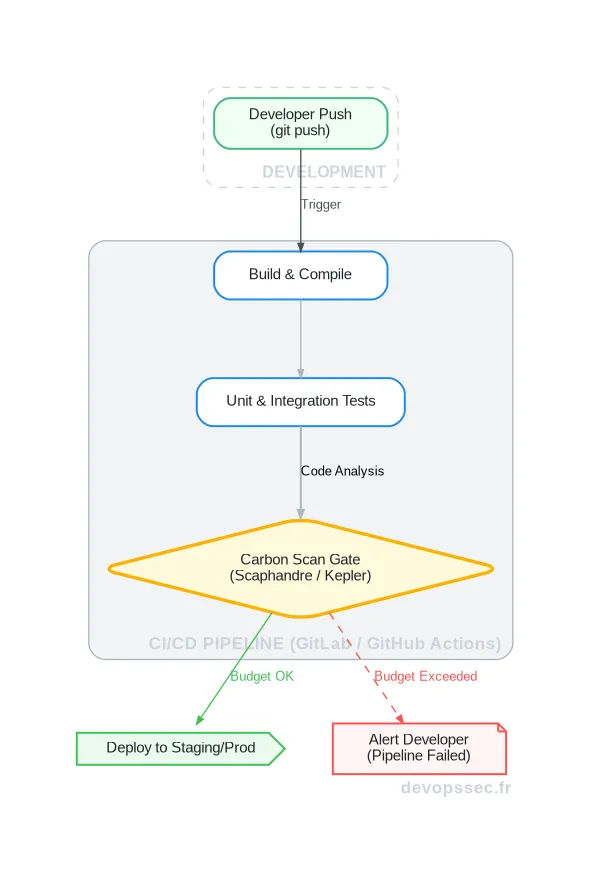 Schéma d'une pipeline CI/CD intégrant des outils de mesure d'empreinte carbone pour valider ou rejeter un build en fonction de son impact énergétique.