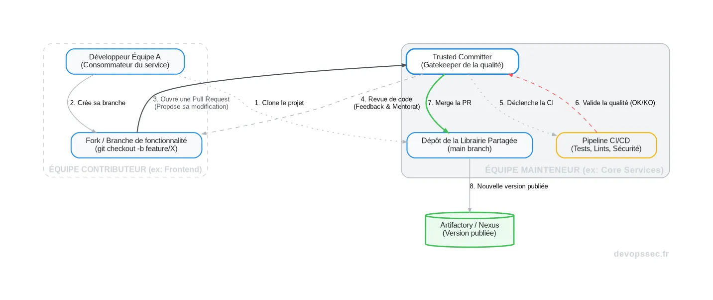 Schéma illustrant le flux de contribution InnerSource entre deux équipes, depuis la détection d'un besoin jusqu'à l'intégration de la modification via une Pull Request revue par un Trusted Committer.