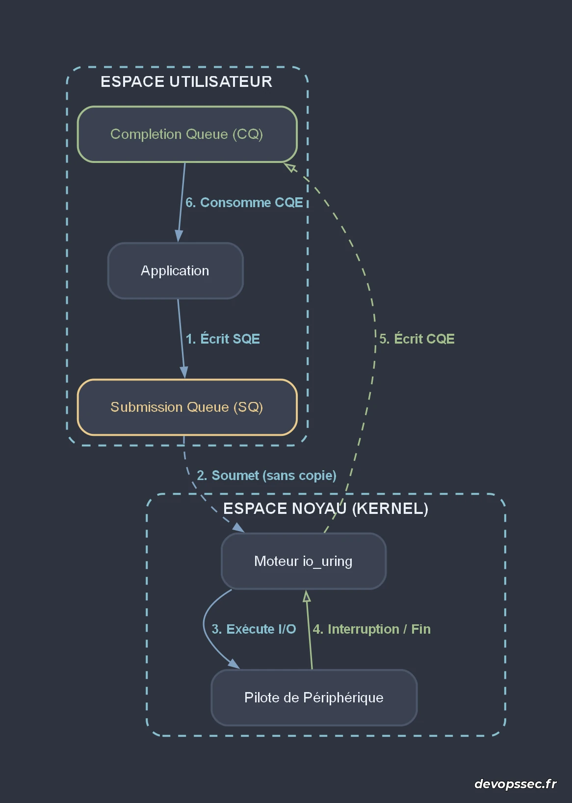 Schéma des flux de données entre l'espace utilisateur et l'espace noyau via les files SQ et CQ