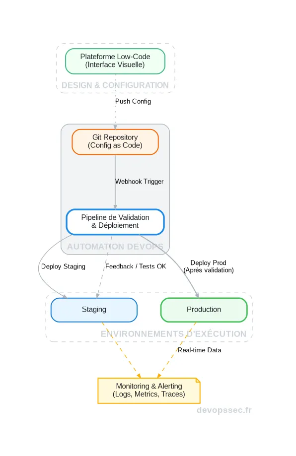 Schéma technique illustrant comment un pipeline DevOps gouverne le cycle de vie d'une application Low-Code, depuis sa conception par un utilisateur métier jusqu'à son monitoring en production.