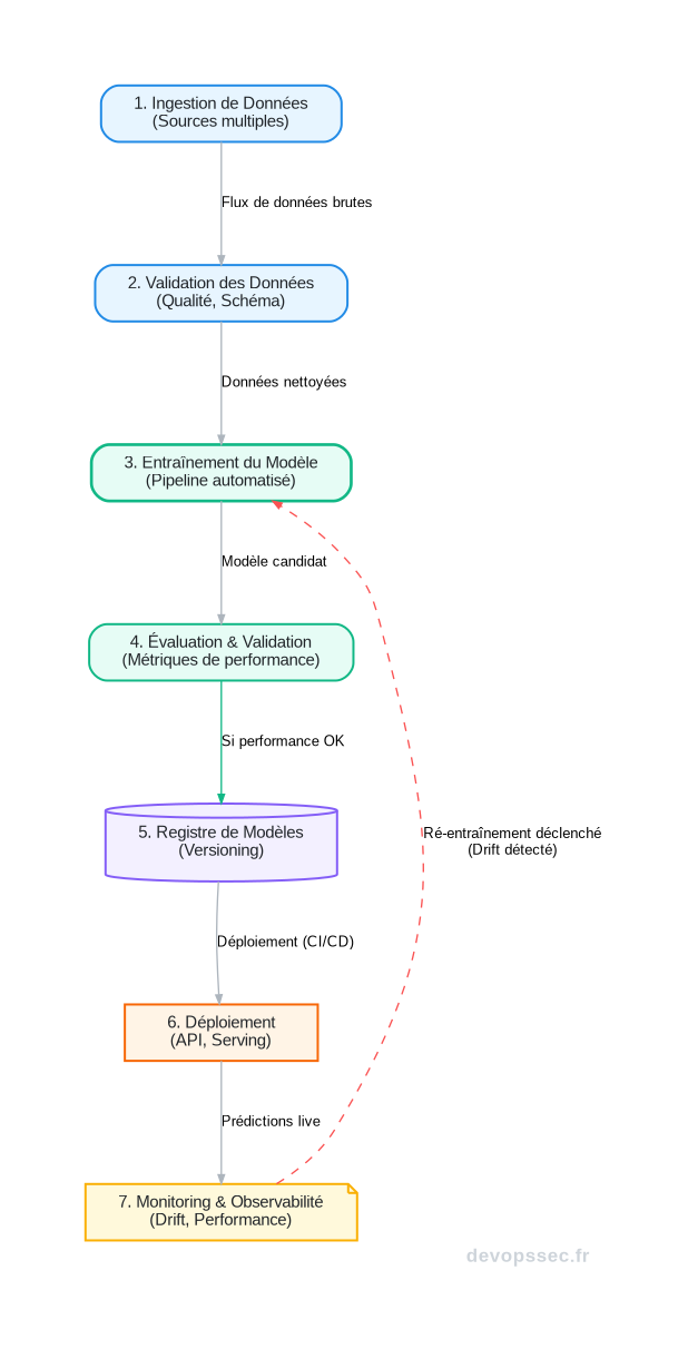 Schéma technique du cycle de vie MLOps, montrant les étapes de l'ingestion de données au monitoring du modèle en production.
