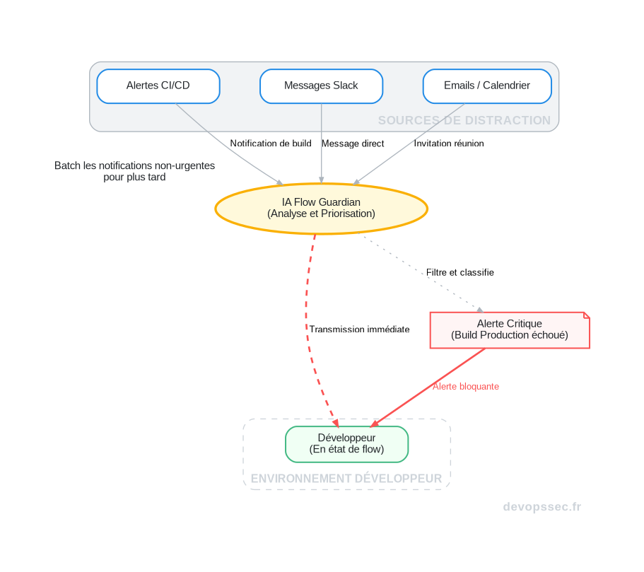 Schéma technique illustrant comment un agent IA, le Flow Guardian, agit comme un intermédiaire entre le développeur et les sources de distractions externes comme les notifications CI/CD, les emails et les communications Slack.