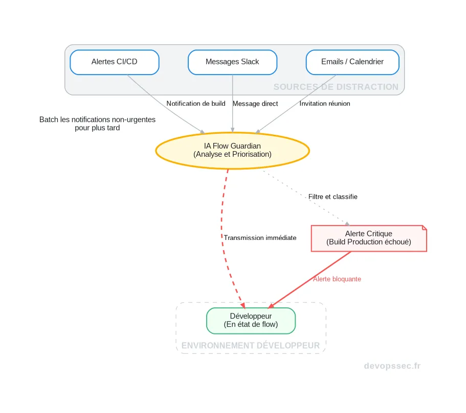 Schéma technique illustrant comment un agent IA, le Flow Guardian, agit comme un intermédiaire entre le développeur et les sources de distractions externes comme les notifications CI/CD, les emails et les communications Slack.