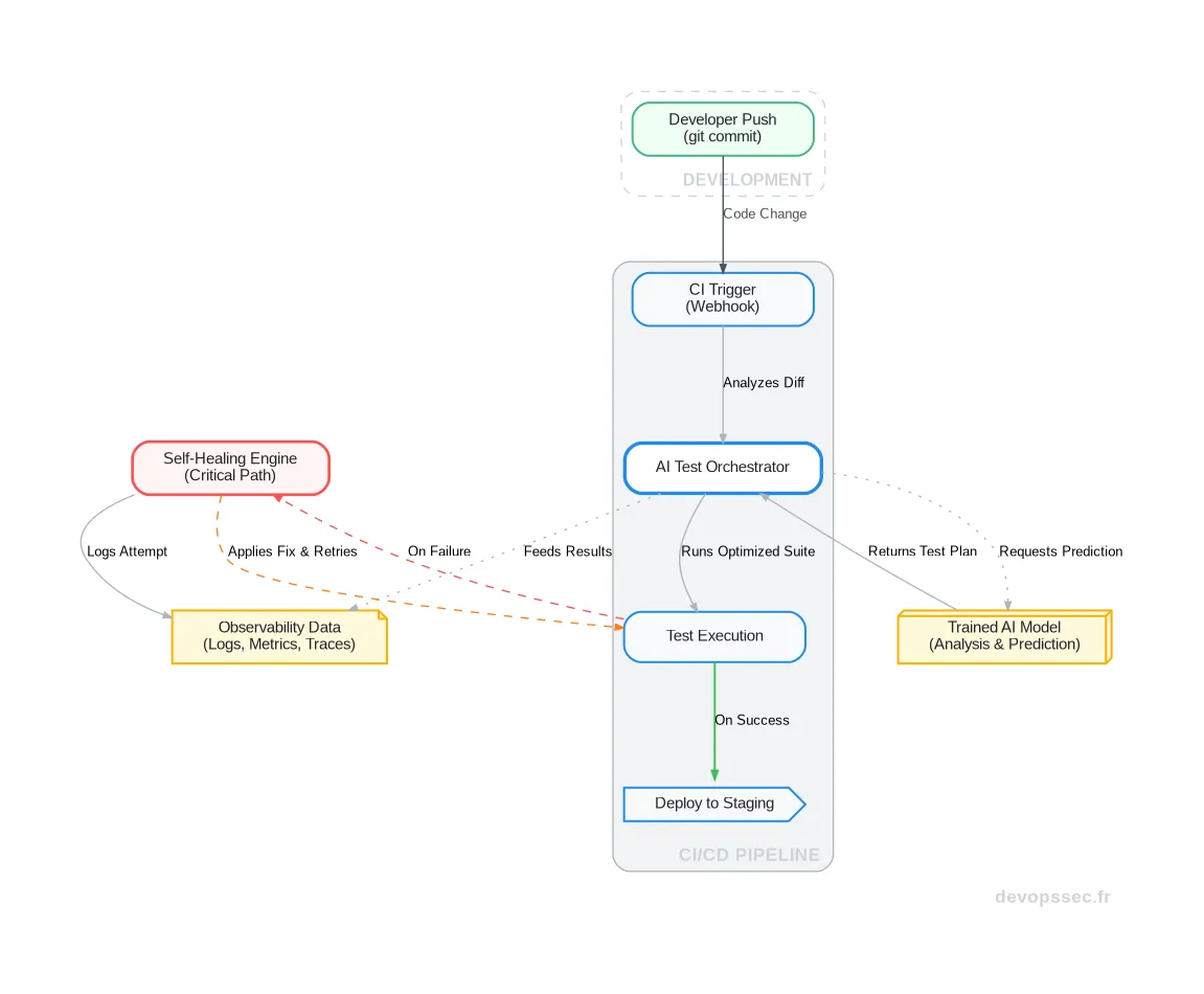 Schéma technique illustrant un pipeline CI/CD moderne où un orchestrateur IA intervient pour générer, réparer et optimiser les tests en continu.