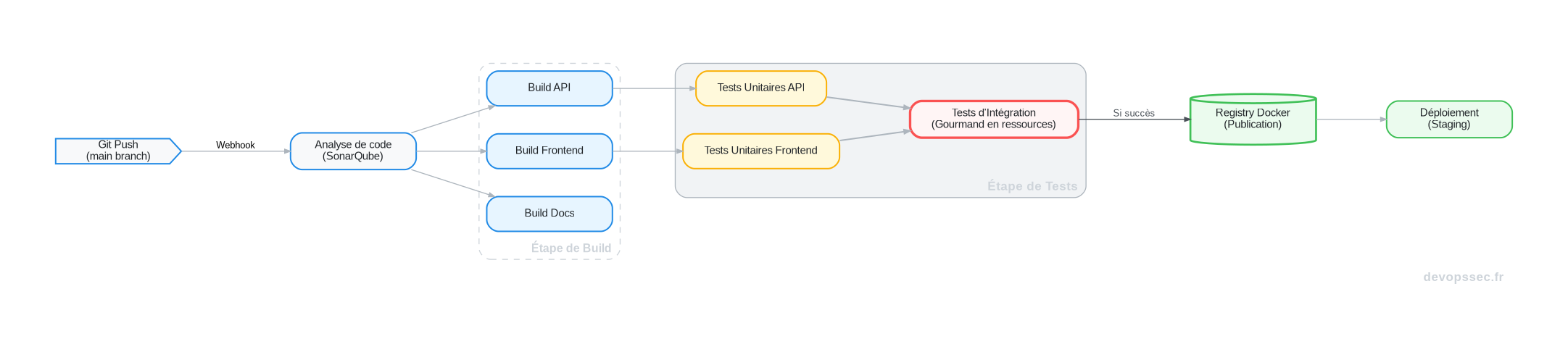 Schéma technique montrant le flux de dépendances dans un pipeline CI/CD complexe, illustrant le problème d'optimisation pour les algorithmes d'inspiration quantique.