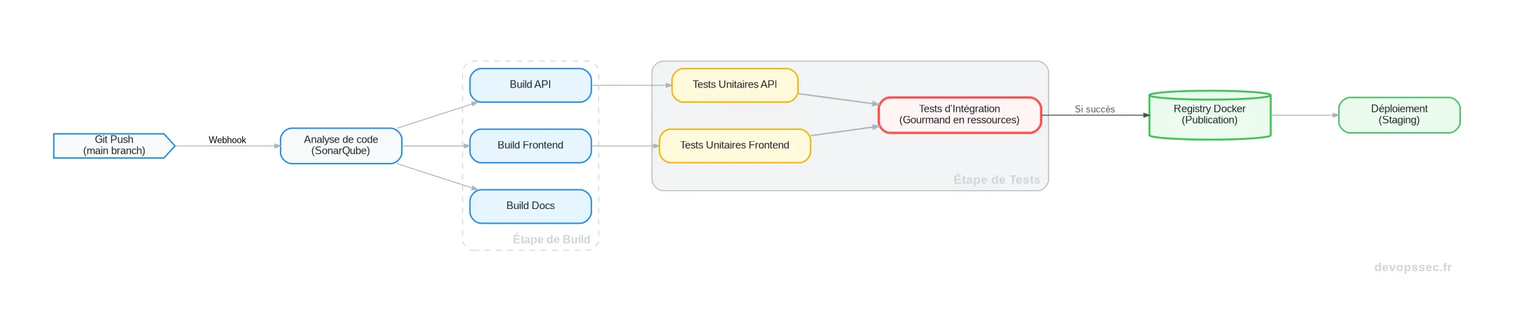 Schéma technique montrant le flux de dépendances dans un pipeline CI/CD complexe, illustrant le problème d'optimisation pour les algorithmes d'inspiration quantique.
