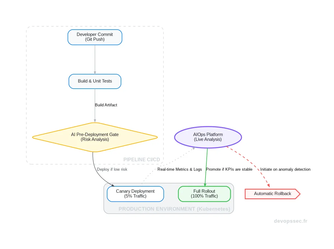 Schéma de flux montrant un pipeline CI/CD moderne avec une porte de validation par IA qui analyse un déploiement canary avant de décider d'un déploiement complet ou d'un rollback automatique.