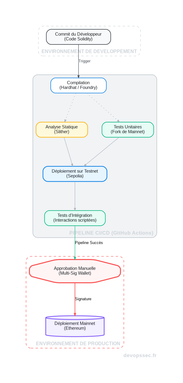 Schéma du flux de CI/CD pour un smart contract, du commit de code au déploiement sur le mainnet en passant par les phases de test et de déploiement sur un testnet.