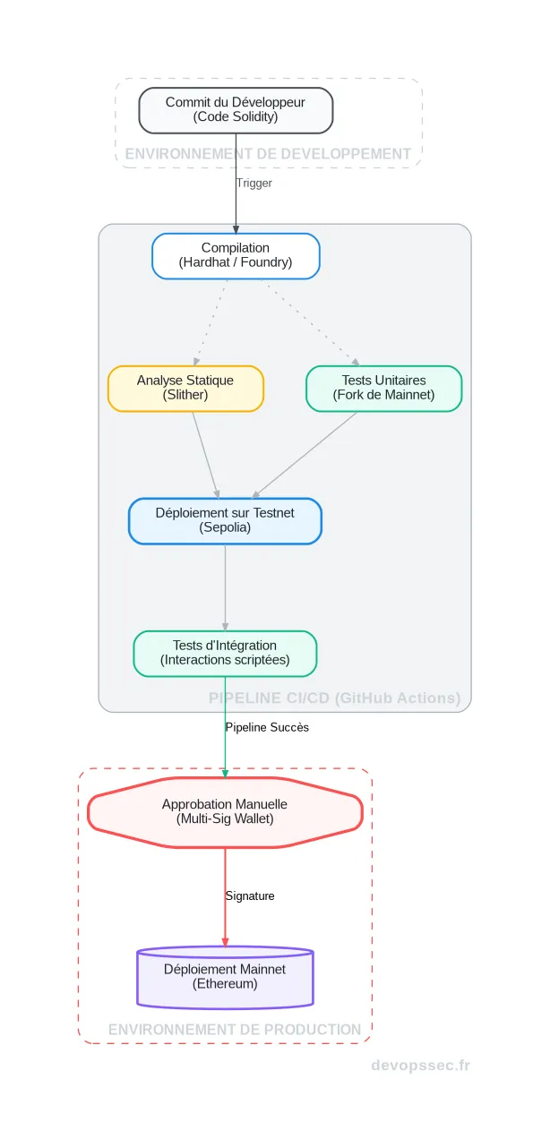 Schéma du flux de CI/CD pour un smart contract, du commit de code au déploiement sur le mainnet en passant par les phases de test et de déploiement sur un testnet.