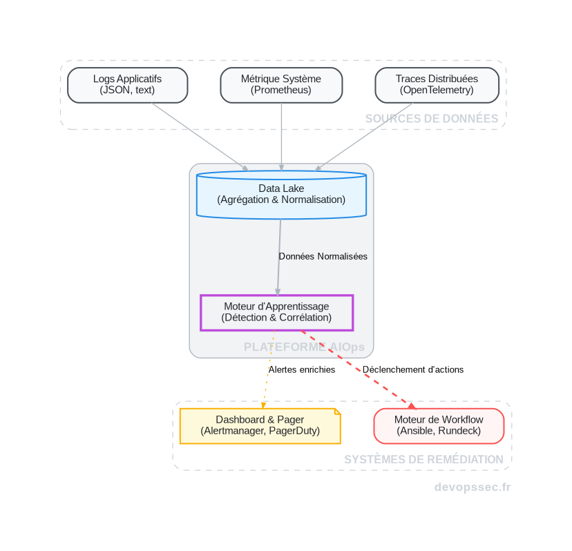 Schéma technique illustrant le flux de données dans une plateforme AIOps, depuis la collecte sur les sources jusqu'aux actions automatisées.