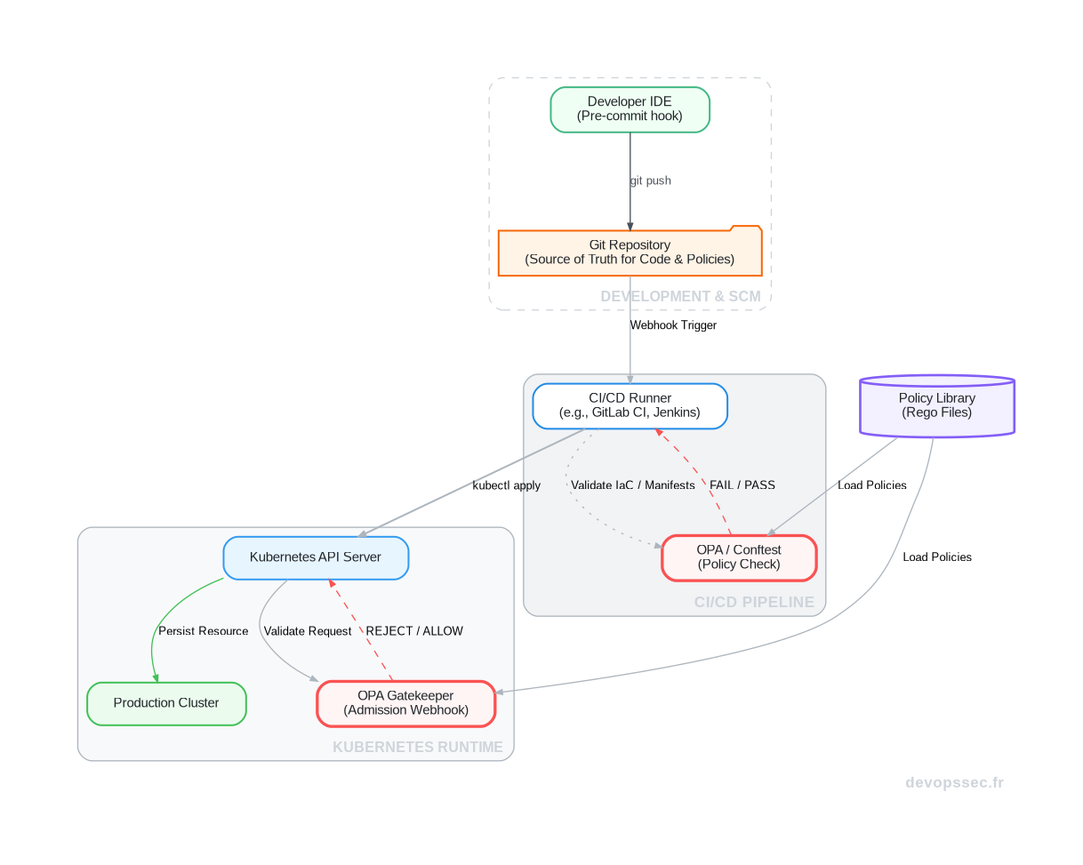 Schéma illustrant les points de contrôle du Policy-as-Code dans un pipeline DevOps, depuis le commit Git jusqu'au runtime Kubernetes.