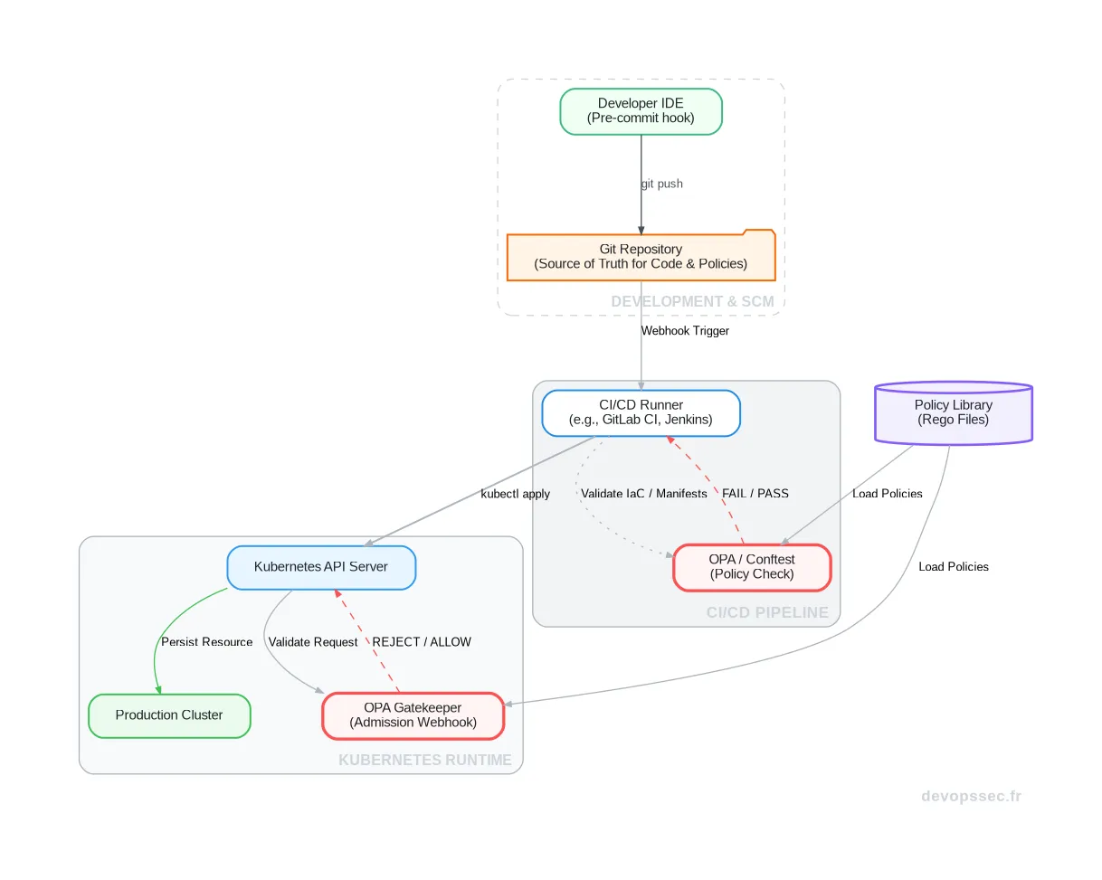 Schéma illustrant les points de contrôle du Policy-as-Code dans un pipeline DevOps, depuis le commit Git jusqu'au runtime Kubernetes.