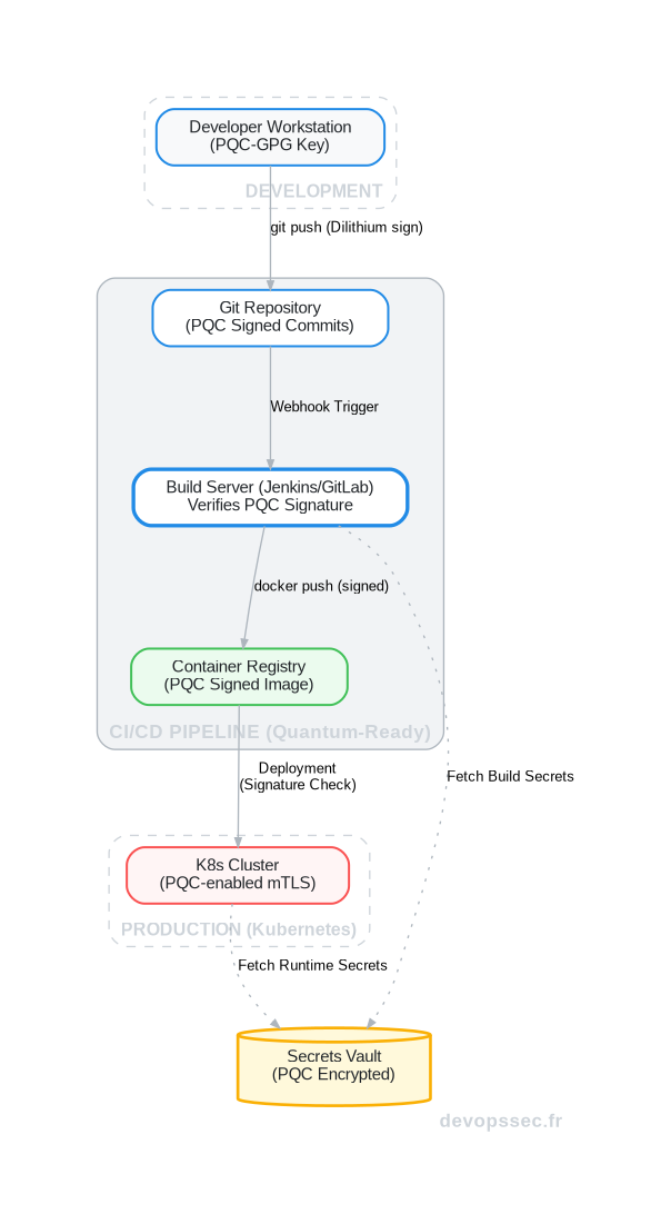 Schéma d'un pipeline CI/CD sécurisé avec des algorithmes de cryptographie post-quantique (PQC) pour la signature des commits, la protection des artefacts et la communication des services.