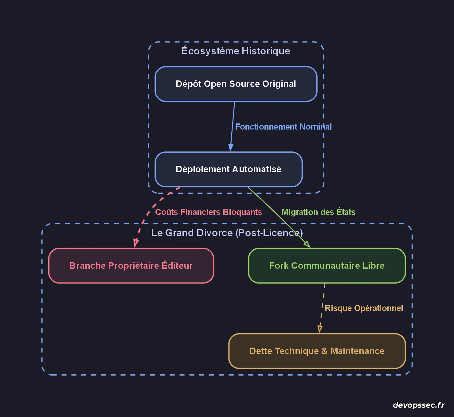 Schéma illustrant le flux de décision et les conséquences techniques lors d'un fork communautaire suite à un changement de licence propriétaire.