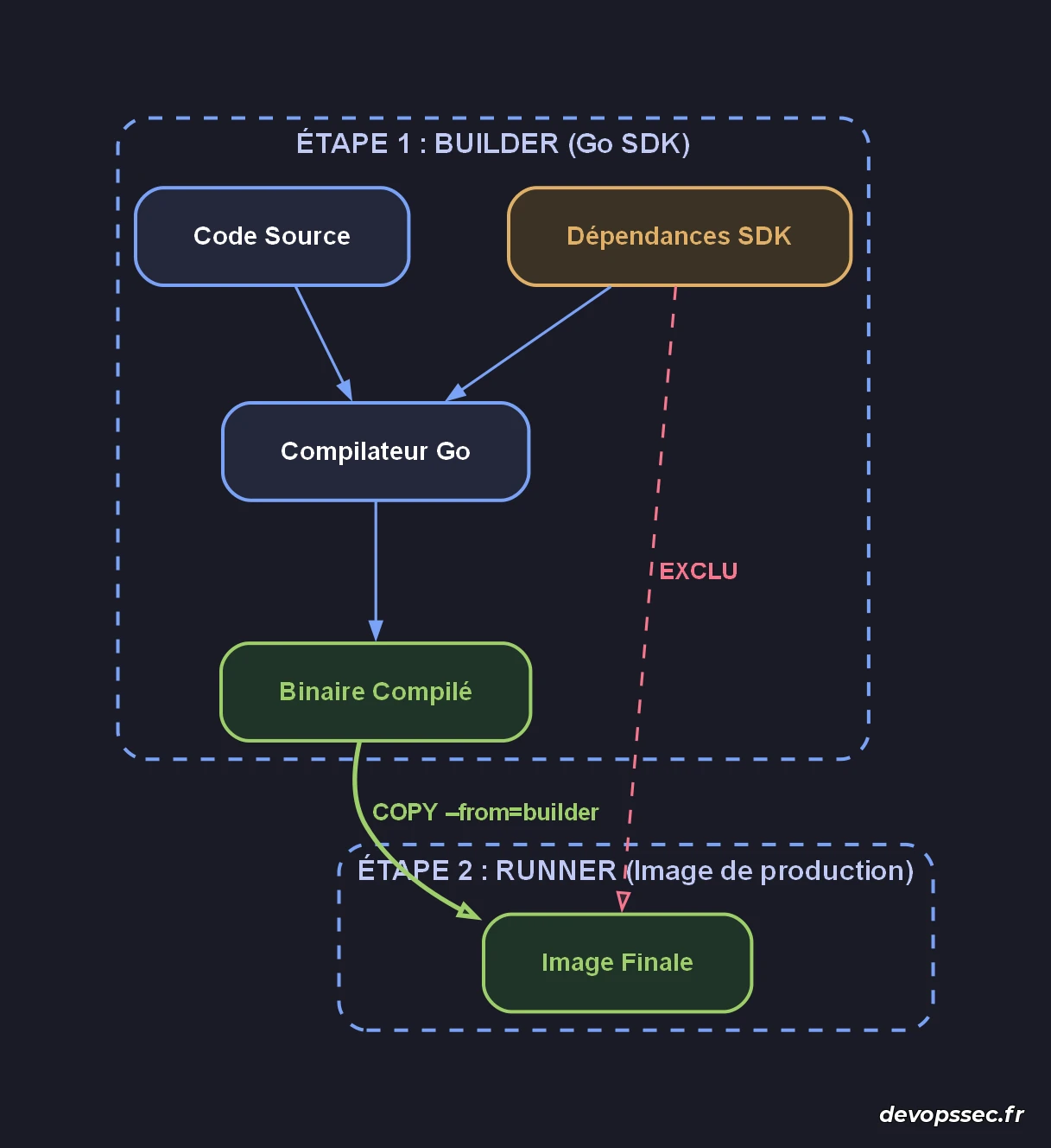Architecture d'un build multi-stage Docker séparant le builder du runner