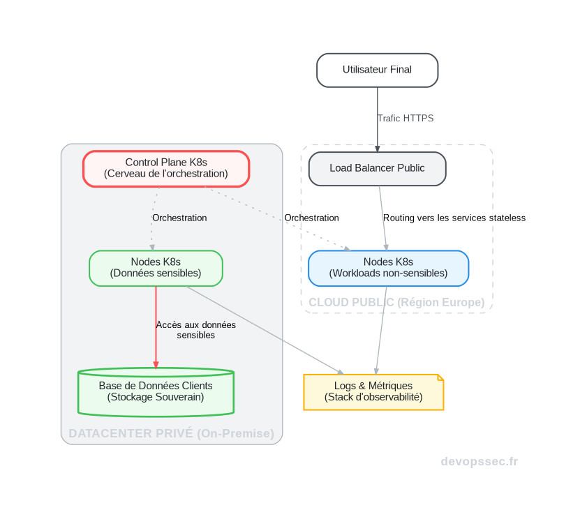 Schéma d'une architecture DevOps hybride utilisant Kubernetes pour orchestrer des workloads entre un cloud public européen et un datacenter privé on-premise, garantissant la souveraineté des données critiques.