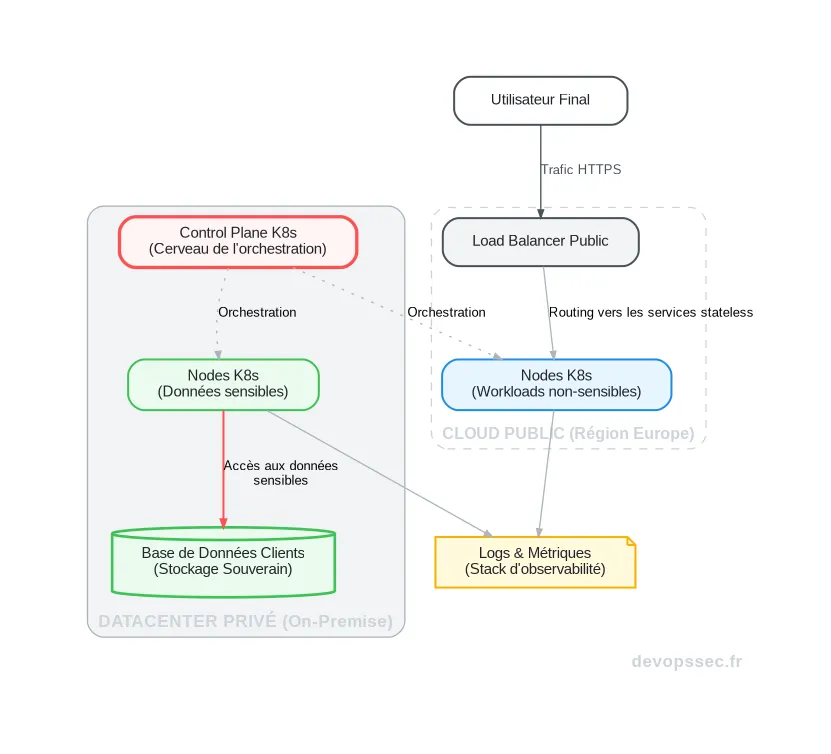 Schéma d'une architecture DevOps hybride utilisant Kubernetes pour orchestrer des workloads entre un cloud public européen et un datacenter privé on-premise, garantissant la souveraineté des données critiques.