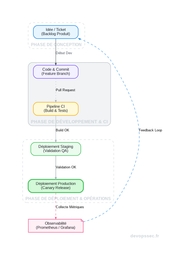 Schéma illustrant un flux de valeur DevOps typique, depuis la création d'une idée dans Jira jusqu'à son déploiement en production et la surveillance via Prometheus.