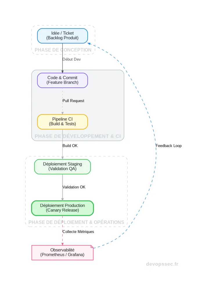 Schéma illustrant un flux de valeur DevOps typique, depuis la création d'une idée dans Jira jusqu'à son déploiement en production et la surveillance via Prometheus.