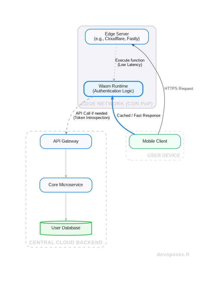Schéma d'architecture montrant un flux de requête utilisateur traitée par un module WebAssembly sur un serveur Edge, qui interroge ensuite une API centrale dans le Cloud.