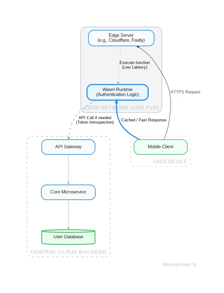 Schéma d'architecture montrant un flux de requête utilisateur traitée par un module WebAssembly sur un serveur Edge, qui interroge ensuite une API centrale dans le Cloud.