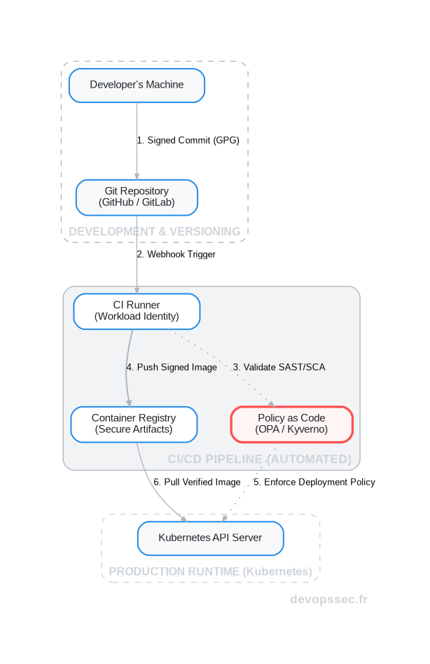 Schéma d'un pipeline CI/CD sécurisé selon les principes Zero Trust, montrant la vérification continue à chaque étape, de la signature du commit au déploiement sur Kubernetes.