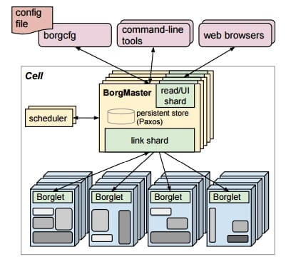Architecture du système Borg conçu par Google