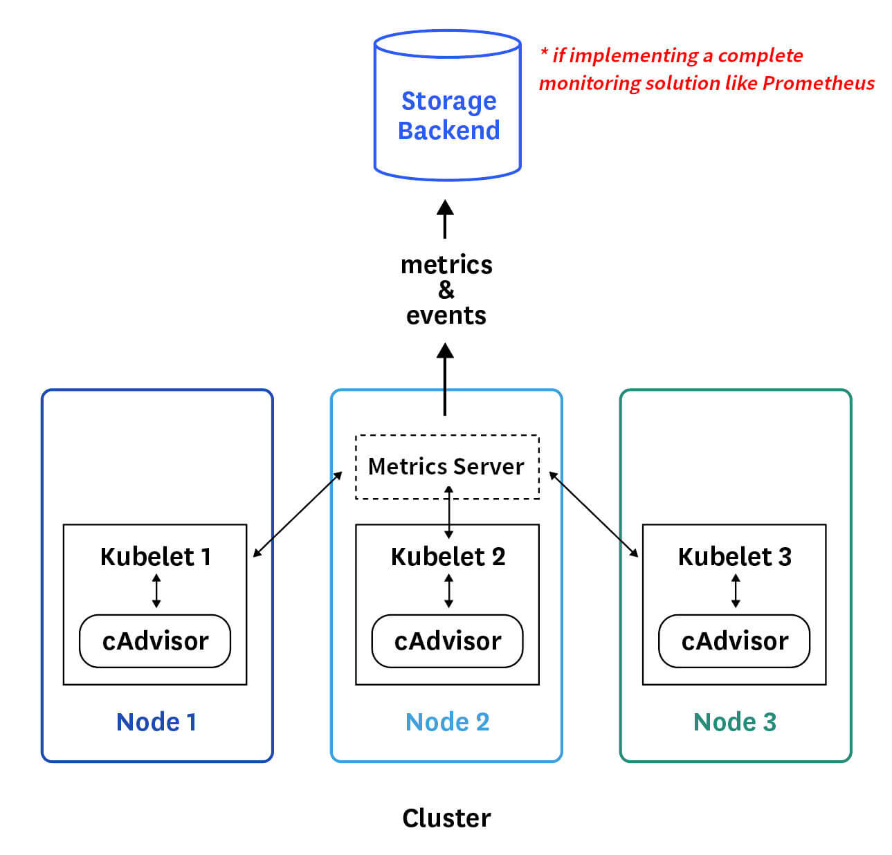 Schema d'architecture d'un cluster kubernetes avec un Server Metrics