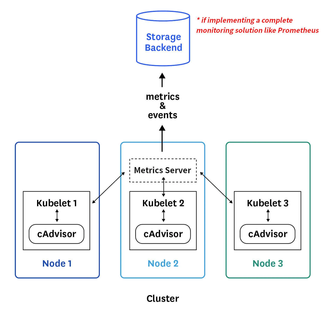 Schema d'architecture d'un cluster kubernetes avec un Server Metrics