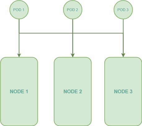 Des pods se placent dans des nodes Kubernetes avec une config normal d'un scheduler