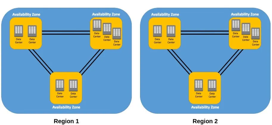 les régions et AZs dans AWS