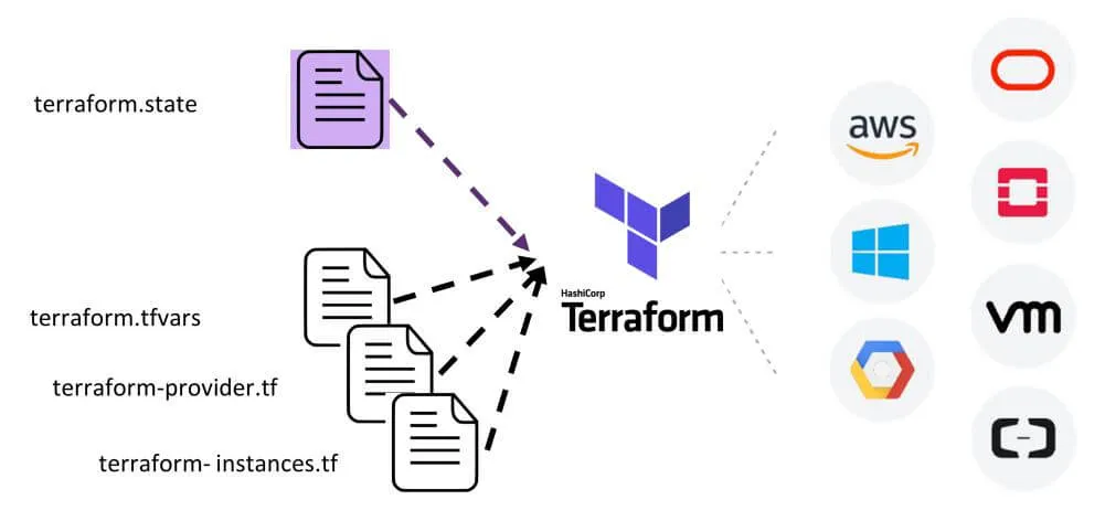 fonctionnement de Terraform